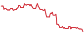 TME 90-day performance