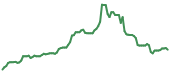 TPL 90-day performance