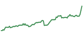 TRGP 90-day performance