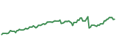 TRP 90-day performance