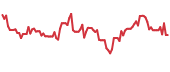 U 90-day performance