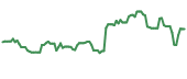 UAA 90-day performance