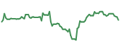 UBER 90-day performance