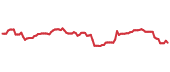 UBS 90-day performance