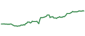 UL 90-day performance