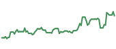 USM 90-day performance