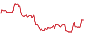 UUUU 90-day performance