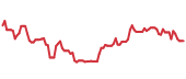 VAL 90-day performance