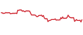 VALE 90-day performance