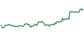 VEEV 90-day performance