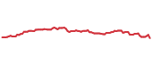 VICI 90-day performance