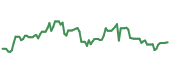 VIK 90-day performance