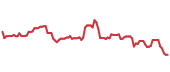 VLO 90-day performance