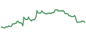 VMI 90-day performance