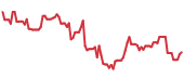 VRT 90-day performance