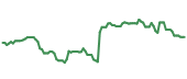 VSTS 90-day performance