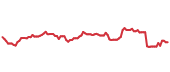 VVV 90-day performance