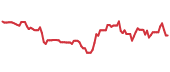 WAL 90-day performance