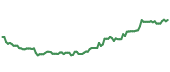 WELL 90-day performance