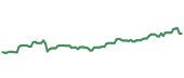 WH 90-day performance