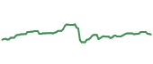 WM 90-day performance