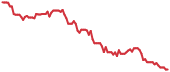 WOLF 90-day performance