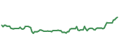 WPC 90-day performance