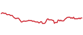 WRB 90-day performance