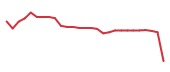 XYZ 90-day performance