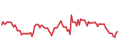 YETI 90-day performance