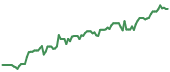 ZETA 90-day performance