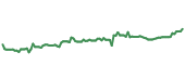 ZTS 90-day performance