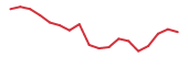 DNN 90-day performance