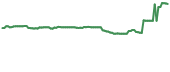 GSAT 90-day performance