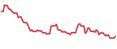 UUUU 90-day performance