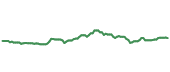 AMLP 90-day performance