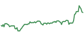 ARKK 90-day performance