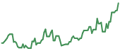 BOIL 90-day performance