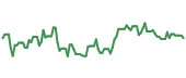 BTGD 90-day performance