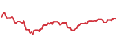 BUZZ 90-day performance