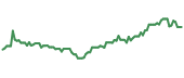 CGRO 90-day performance