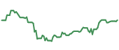 EEV 90-day performance