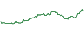 EWZ 90-day performance