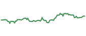 EZA 90-day performance