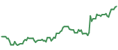 FAS 90-day performance