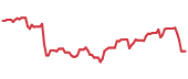 FCUS 90-day performance