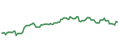 FDG 90-day performance