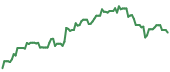 FLYU 90-day performance