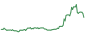 FXI 90-day performance