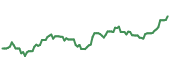 GDX 90-day performance